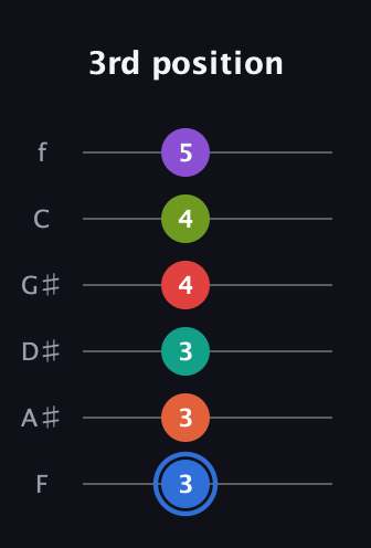 G♯ Augmented 11th guitar tab — 3rd position (3 3 3 4 4 5) in Standard Tuning (EADGBE) · Capo 1