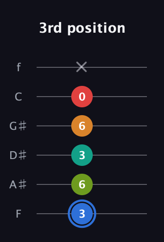 G♯ Augmented 7th Flat 5th guitar tab — 3rd position (3 6 3 6 0 x) in Standard Tuning (EADGBE) · Capo 1
