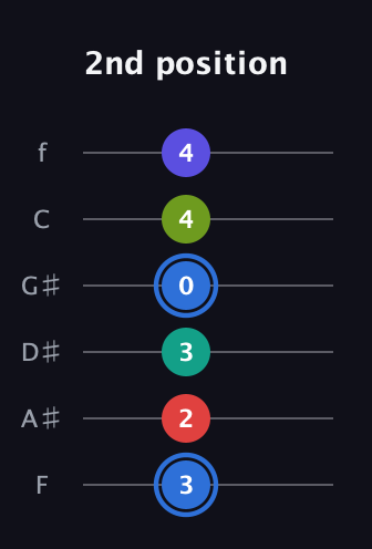 G♯ Augmented 7th Flat 9th guitar tab — 2nd position (3 2 3 0 4 4) in Standard Tuning (EADGBE) · Capo 1