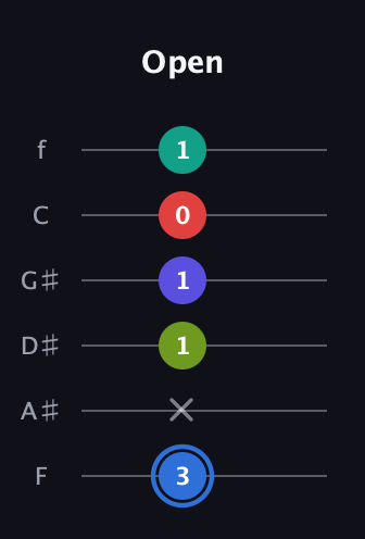G♯ Augmented 7th Flat 9th guitar tab — Open (3 x 1 1 0 1) in Standard Tuning (EADGBE) · Capo 1