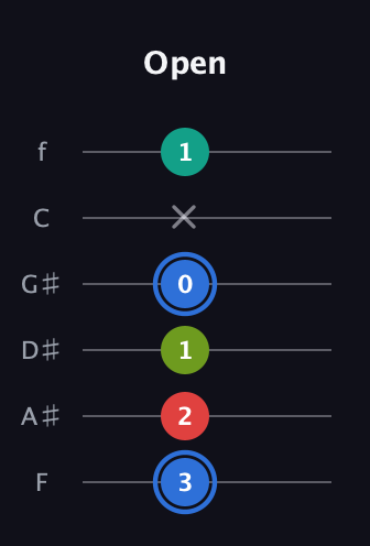 G♯ Augmented 7th Sharp 13th guitar tab — Open (3 2 1 0 x 1) in Standard Tuning (EADGBE) · Capo 1