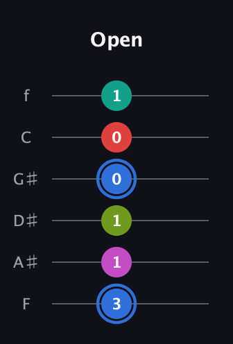 G♯ Augmented 7th Sharp 9th guitar tab — Open (3 1 1 0 0 1) in Standard Tuning (EADGBE) · Capo 1