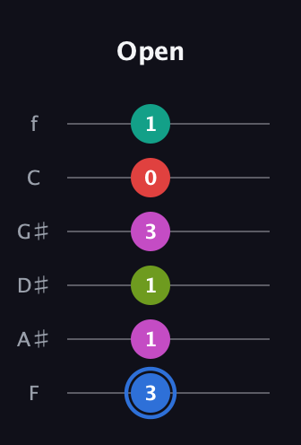 G♯ Augmented 7th Sharp 9th guitar tab — Open (3 1 1 3 0 1) in Standard Tuning (EADGBE) · Capo 1