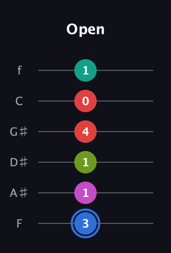G♯ Augmented 7th Sharp 9th guitar tab — Open (3 1 1 4 0 1) in Standard Tuning (EADGBE) · Capo 1