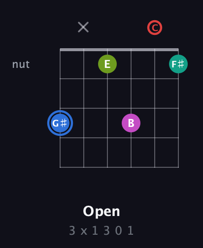 G♯ Augmented 7th Sharp 9th guitar chord — Open (3 x 1 3 0 1) fretboard diagram in Standard Tuning (EADGBE) · Capo 1