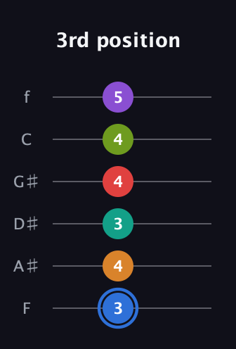 G♯ Augmented 9th Flat 5th guitar tab — 3rd position (3 4 3 4 4 5) in Standard Tuning (EADGBE) · Capo 1