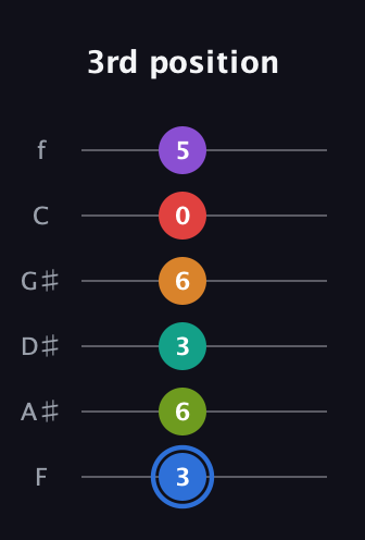 G♯ Augmented 9th Flat 5th guitar tab — 3rd position (3 6 3 6 0 5) in Standard Tuning (EADGBE) · Capo 1