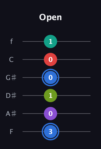 G♯ Augmented 9th guitar tab — Open (3 0 1 0 0 1) in Standard Tuning (EADGBE) · Capo 1