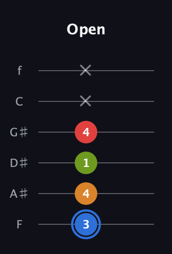 G♯ Augmented Flat 5th guitar tab — Open (3 4 1 4 x x) in Standard Tuning (EADGBE) · Capo 1