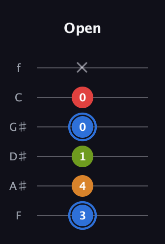 G♯ Augmented Flat 5th guitar tab — Open (3 4 1 0 0 x) in Standard Tuning (EADGBE) · Capo 1