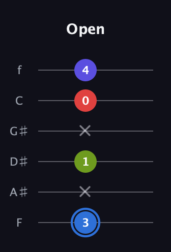 G♯ Augmented Flat 9th guitar tab — Open (3 x 1 x 0 4) in Standard Tuning (EADGBE) · Capo 1