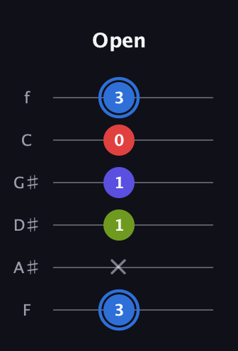 G♯ Augmented Flat 9th guitar tab — Open (3 x 1 1 0 3) in Standard Tuning (EADGBE) · Capo 1