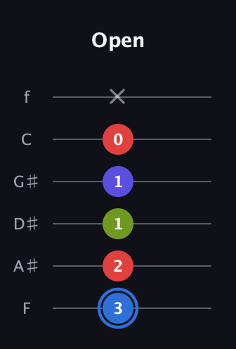 G♯ Augmented Flat 9th guitar tab — Open (3 2 1 1 0 x) in Standard Tuning (EADGBE) · Capo 1