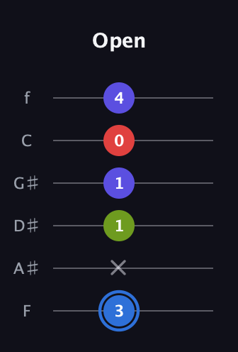 G♯ Augmented Flat 9th guitar tab — Open (3 x 1 1 0 4) in Standard Tuning (EADGBE) · Capo 1