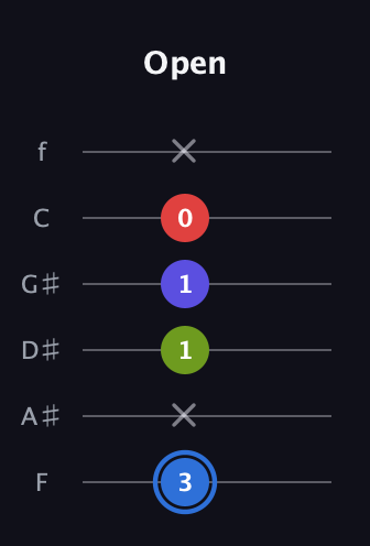 G♯ Augmented Flat 9th guitar tab — Open (3 x 1 1 0 x) in Standard Tuning (EADGBE) · Capo 1