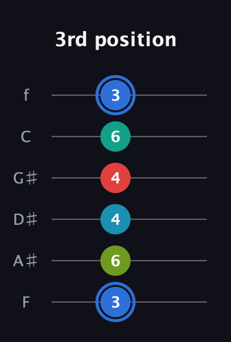 G♯ Augmented-major 7th Sharp 13th guitar tab — 3rd position (3 6 4 4 6 3) in Standard Tuning (EADGBE) · Capo 1