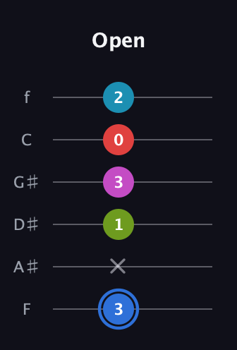 G♯ Augmented-major 7th Sharp 9th guitar tab — Open (3 x 1 3 0 2) in Standard Tuning (EADGBE) · Capo 1