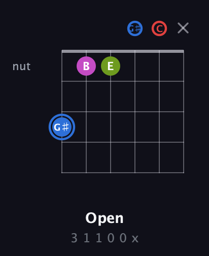 G♯ Augmented Sharp 9th guitar chord — Open (3 1 1 0 0 x) fretboard diagram in Standard Tuning (EADGBE) · Capo 1