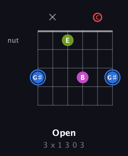 G♯ Augmented Sharp 9th guitar chord — Open (3 x 1 3 0 3) fretboard diagram in Standard Tuning (EADGBE) · Capo 1