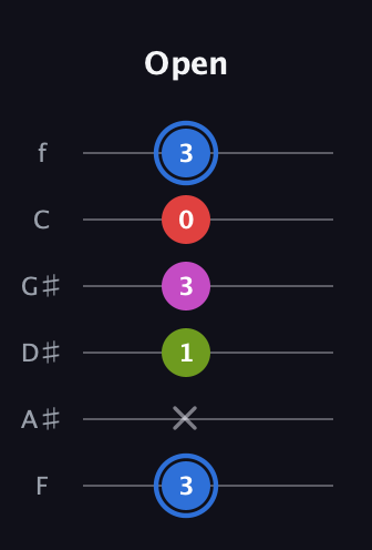 G♯ Augmented Sharp 9th guitar tab — Open (3 x 1 3 0 3) in Standard Tuning (EADGBE) · Capo 1