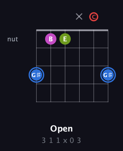 G♯ Augmented Sharp 9th guitar chord — Open (3 1 1 x 0 3) fretboard diagram in Standard Tuning (EADGBE) · Capo 1