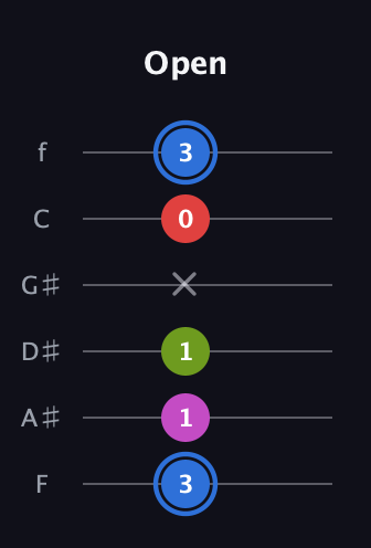 G♯ Augmented Sharp 9th guitar tab — Open (3 1 1 x 0 3) in Standard Tuning (EADGBE) · Capo 1