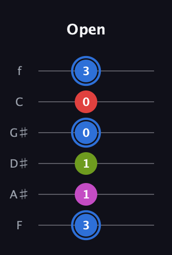 G♯ Augmented Sharp 9th guitar tab — Open (3 1 1 0 0 3) in Standard Tuning (EADGBE) · Capo 1