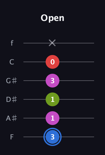 G♯ Augmented Sharp 9th guitar tab — Open (3 1 1 3 0 x) in Standard Tuning (EADGBE) · Capo 1