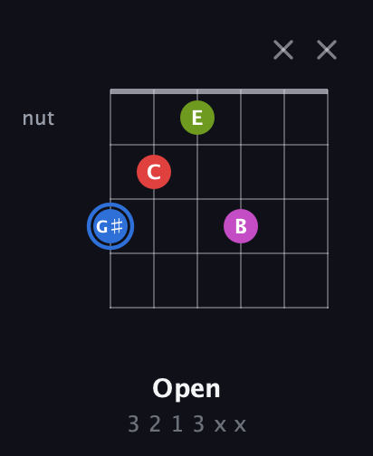 G♯ Augmented Sharp 9th guitar chord — Open (3 2 1 3 x x) fretboard diagram in Standard Tuning (EADGBE) · Capo 1