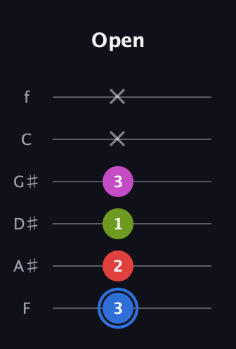 G♯ Augmented Sharp 9th guitar tab — Open (3 2 1 3 x x) in Standard Tuning (EADGBE) · Capo 1