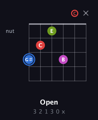 G♯ Augmented Sharp 9th guitar chord — Open (3 2 1 3 0 x) fretboard diagram in Standard Tuning (EADGBE) · Capo 1