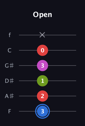 G♯ Augmented Sharp 9th guitar tab — Open (3 2 1 3 0 x) in Standard Tuning (EADGBE) · Capo 1