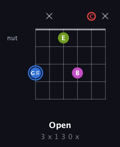 G♯ Augmented Sharp 9th guitar chord — Open (3 x 1 3 0 x) fretboard diagram in Standard Tuning (EADGBE) · Capo 1