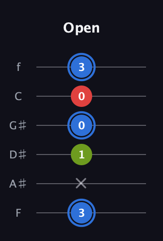 G♯ Augmented guitar tab — Open (3 x 1 0 0 3) in Standard Tuning (EADGBE) · Capo 1