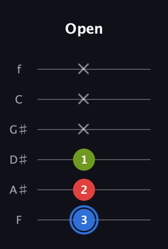 G♯ Augmented guitar tab — Open (3 2 1 x x x) in Standard Tuning (EADGBE) · Capo 1