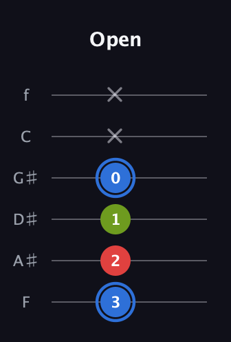 G♯ Augmented guitar tab — Open (3 2 1 0 x x) in Standard Tuning (EADGBE) · Capo 1