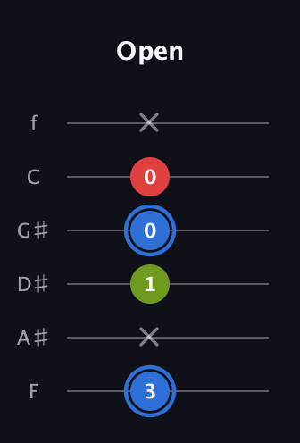 G♯ Augmented guitar tab — Open (3 x 1 0 0 x) in Standard Tuning (EADGBE) · Capo 1