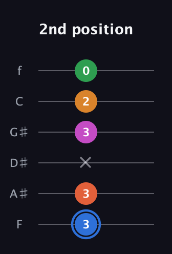 G♯ Diminished 11th Sharp 9th guitar tab — 2nd position (3 3 x 3 2 0) in Standard Tuning (EADGBE) · Capo 1