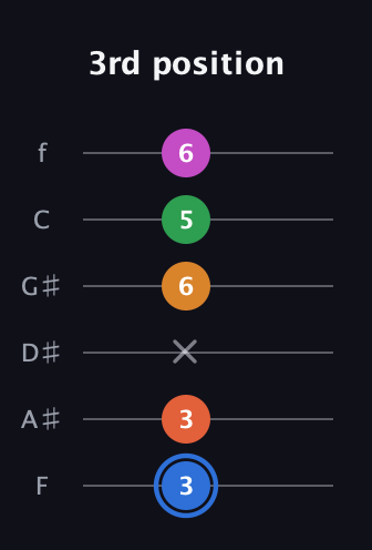 G♯ Diminished 11th Sharp 9th guitar tab — 3rd position (3 3 x 6 5 6) in Standard Tuning (EADGBE) · Capo 1