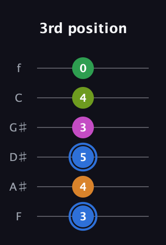 G♯ Diminished 7th Sharp 5th guitar tab — 3rd position (3 4 5 3 4 0) in Standard Tuning (EADGBE) · Capo 1
