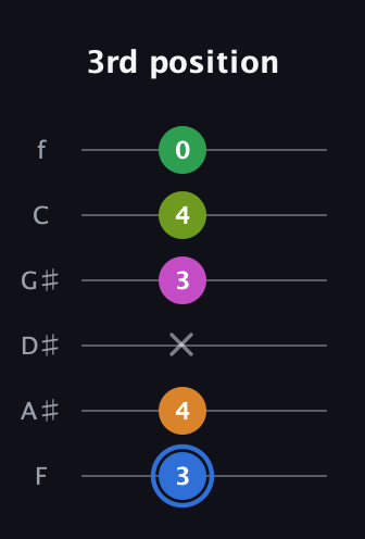 G♯ Diminished 7th Sharp 5th guitar tab — 3rd position (3 4 x 3 4 0) in Standard Tuning (EADGBE) · Capo 1