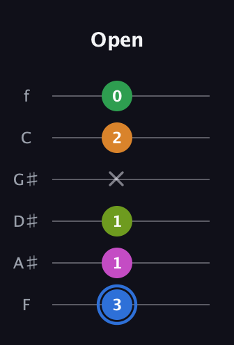 G♯ Diminished 7th Sharp 5th guitar tab — Open (3 1 1 x 2 0) in Standard Tuning (EADGBE) · Capo 1