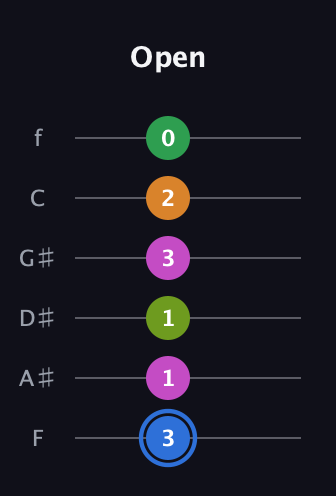 G♯ Diminished 7th Sharp 5th guitar tab — Open (3 1 1 3 2 0) in Standard Tuning (EADGBE) · Capo 1