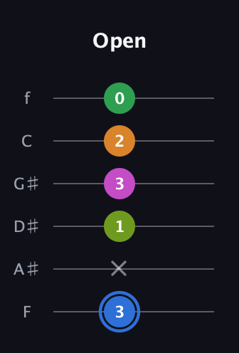 G♯ Diminished 7th Sharp 5th guitar tab — Open (3 x 1 3 2 0) in Standard Tuning (EADGBE) · Capo 1