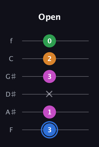 G♯ Diminished 7th Sharp 9th guitar tab — Open (3 1 x 3 2 0) in Standard Tuning (EADGBE) · Capo 1