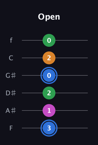 G♯ Diminished 7th Sharp 9th guitar tab — Open (3 1 2 0 2 0) in Standard Tuning (EADGBE) · Capo 1