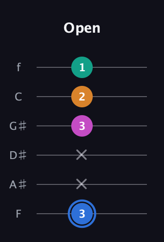 G♯ Diminished Sharp 13th guitar tab — Open (3 x x 3 2 1) in Standard Tuning (EADGBE) · Capo 1