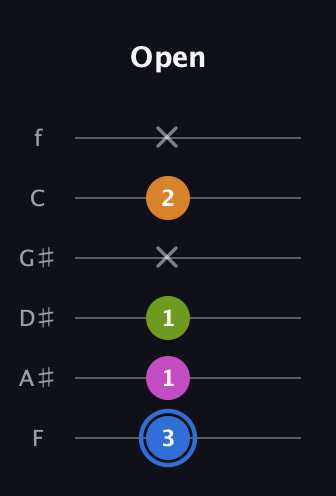 G♯ Diminished Sharp 5th guitar tab — Open (3 1 1 x 2 x) in Standard Tuning (EADGBE) · Capo 1