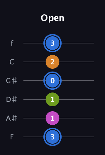 G♯ Diminished Sharp 5th guitar tab — Open (3 1 1 0 2 3) in Standard Tuning (EADGBE) · Capo 1