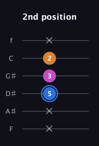 G♯ Diminished Sharp 9th guitar tab — 2nd position (x x 5 3 2 x) in Standard Tuning (EADGBE) · Capo 1